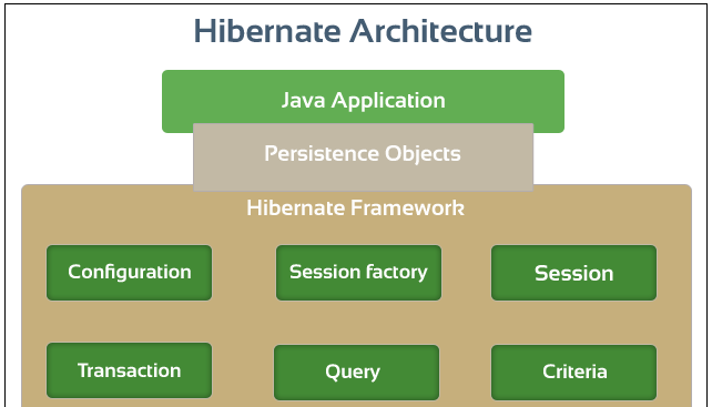 hibernate-framework