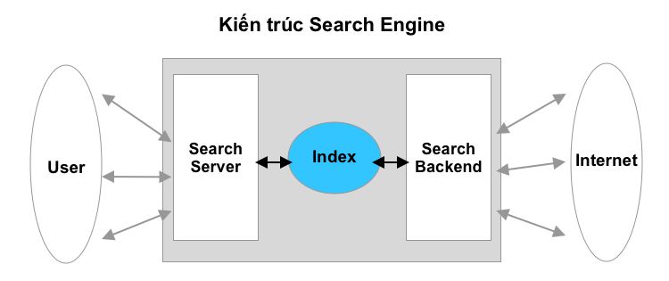 Kiến trúc Search Engine