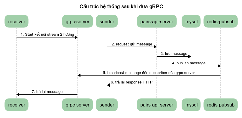 Cấu trúc sau khi đưa gRPC vào sẽ được thay đổi như sau: