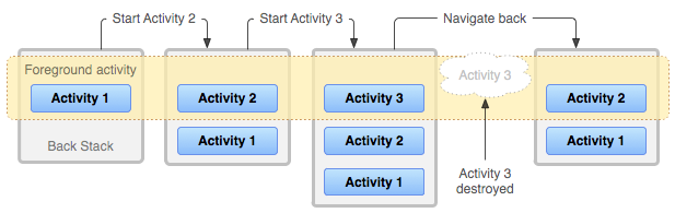 Hình 1. Trình bày cách mà mỗi activity mới trong 1 task được thêm vào 1 item trong back stack. Khi người dùng nhấn nút back button, activity hiện tại sẽ bị hủy và activity trước đó sẽ trở về trạng thái resume.