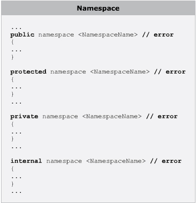 Pham vi truy cập của namespace