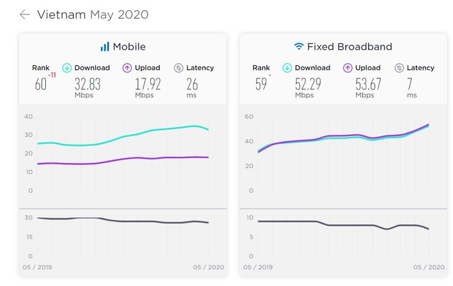 Theo SpeedTest, Internet Việt Nam có tốc độ tải xuống dưới mức trung bình, nhưng tải lên và độ trễ đều tốt. Ảnh: Ookla.