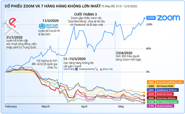 Số lượng người tham gia họp trực tuyến trên Zoom tăng vọt trong những tháng qua, đi từ 10 triệu người trong năm 2019 đến con số khổng lồ 300 triệu vào tháng 4/2020.