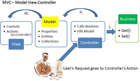 MVC là gì Ứng dụng của mô hình MVC trong lập trình 2023