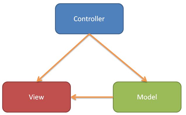 Mô hình MVC là gì và ứng dụng của MVC trong lập trình