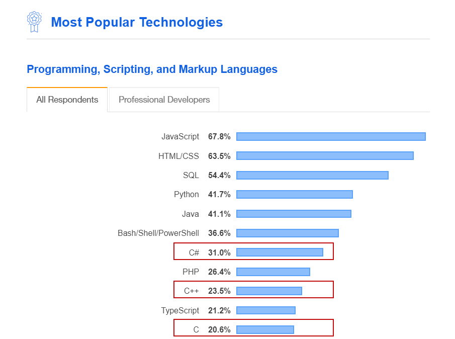Theo một khảo sát của StackOvwrFlow, thì anh em nhà C của chúng ta vẫn luôn nằm trong Top 10 ngôn ngữ lập trình phổ biến 