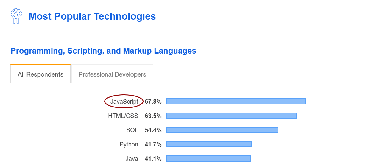 Theo một khảo sát của StackOverFlow thì JavaScript là ngôn ngữ lập trình phổ biến nhất chiến 67,8% lượt bình chọn: