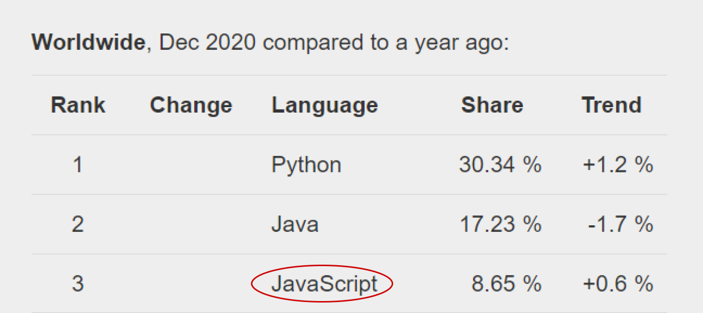 Ngoài ra, theo trang web xếp hạng ngôn ngữ lập trình PYPL, JavaScript cũng thuộc top 3 ngôn ngữ lập trình trong năm 2020: