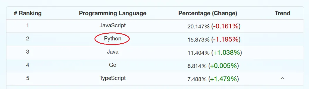Python cũng đã vượt qua Java và trở thành ngôn ngữ phổ biến thứ 2 theo đóng góp của kho lưu trữ GitHub: